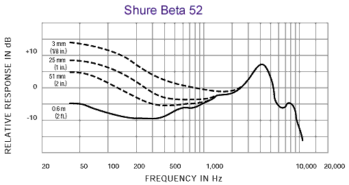 Shure BETA52A Microphone Dynamic Lo Z Bass Instrument SuperCardioid - Image 2